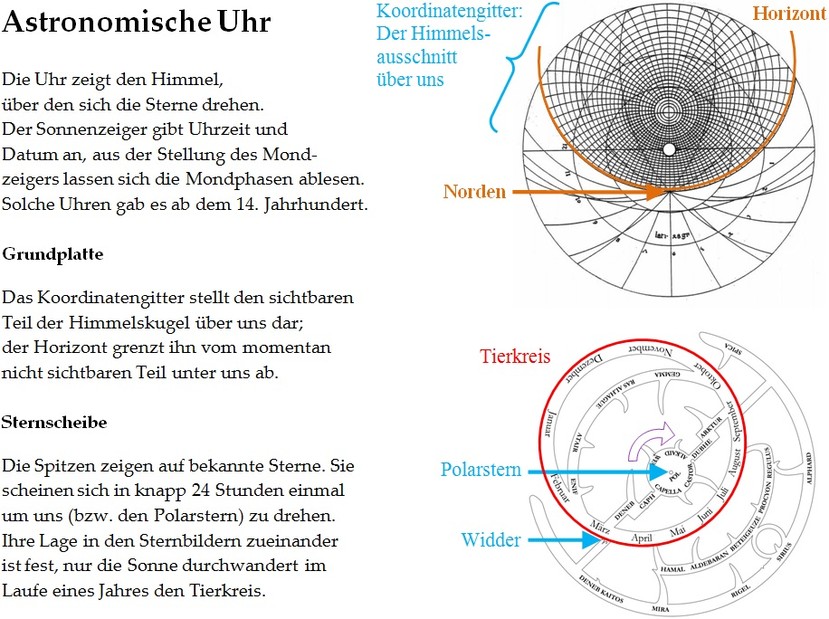 Astronomische Uhr und Sterne: Erklärung (www.physik.de.rs)